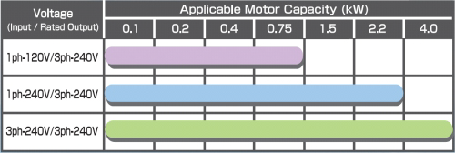 Models and Applicable Motors